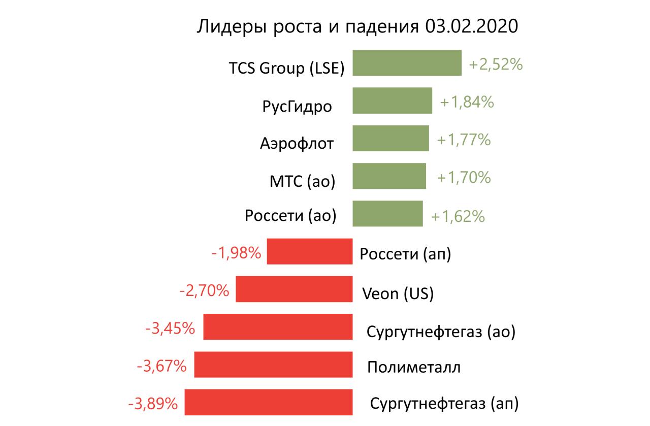 Лидеры роста и падения российского рынка на 3 февраля